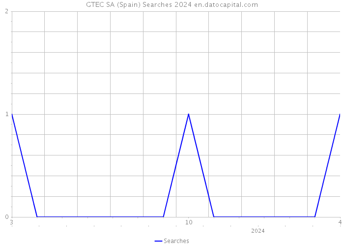 GTEC SA (Spain) Searches 2024 