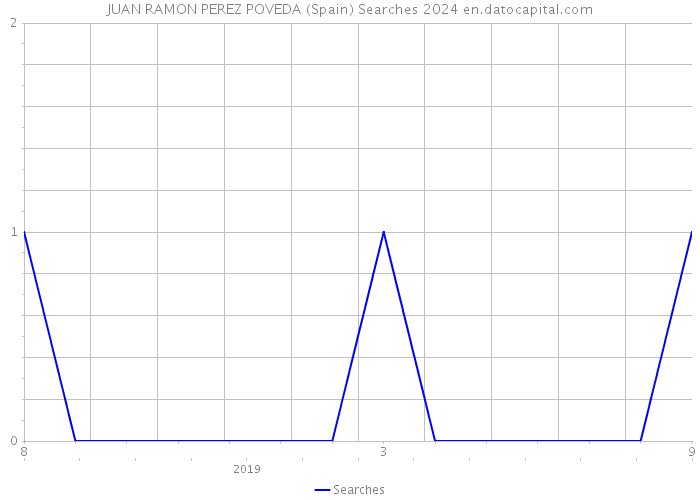 JUAN RAMON PEREZ POVEDA (Spain) Searches 2024 