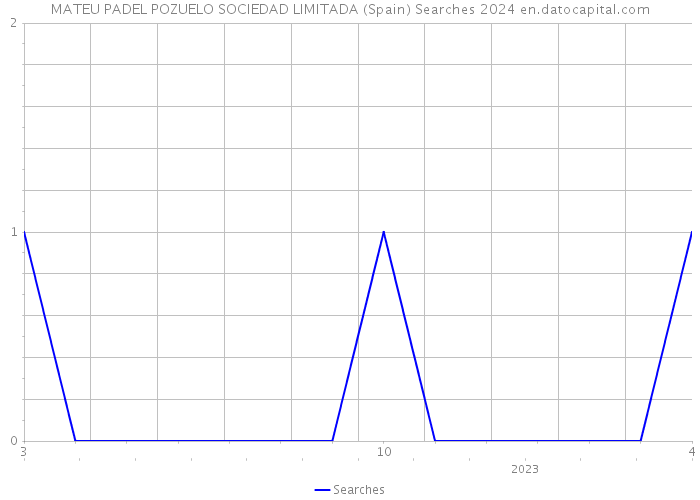 MATEU PADEL POZUELO SOCIEDAD LIMITADA (Spain) Searches 2024 