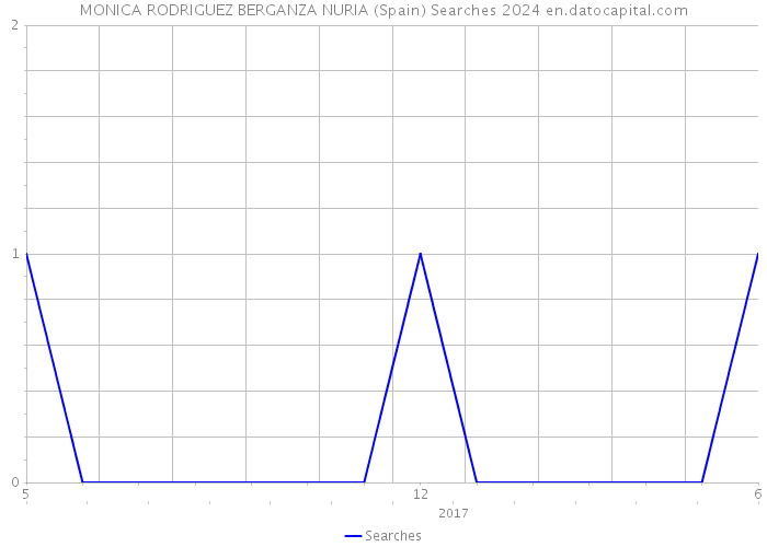 MONICA RODRIGUEZ BERGANZA NURIA (Spain) Searches 2024 