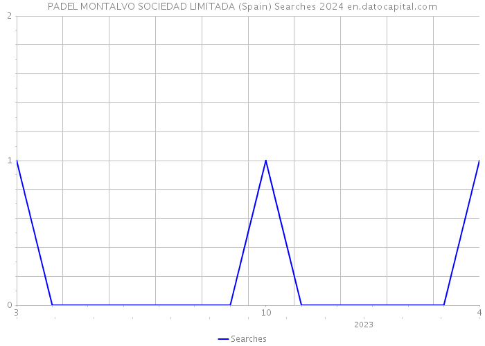 PADEL MONTALVO SOCIEDAD LIMITADA (Spain) Searches 2024 