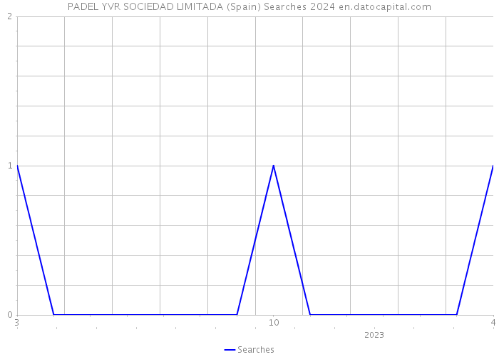 PADEL YVR SOCIEDAD LIMITADA (Spain) Searches 2024 