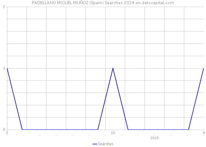 PADELLANO MIGUEL MUÑOZ (Spain) Searches 2024 