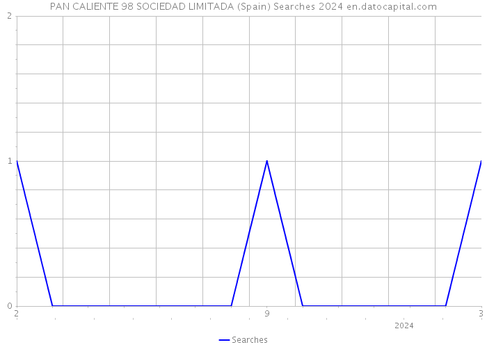 PAN CALIENTE 98 SOCIEDAD LIMITADA (Spain) Searches 2024 