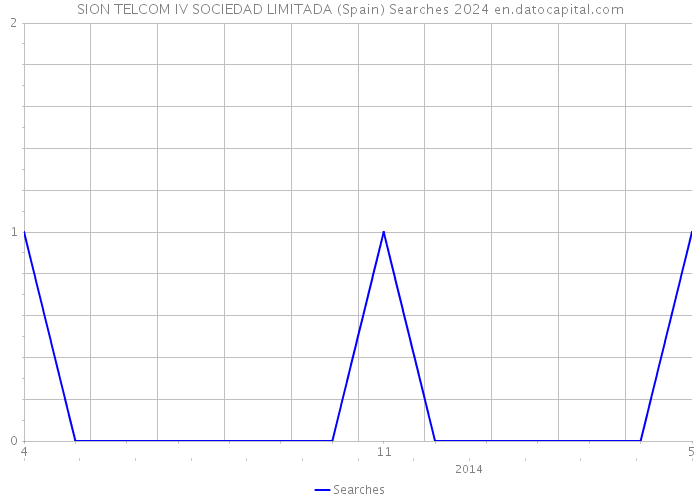 SION TELCOM IV SOCIEDAD LIMITADA (Spain) Searches 2024 