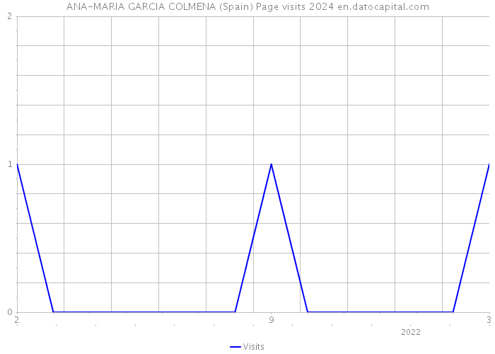 ANA-MARIA GARCIA COLMENA (Spain) Page visits 2024 