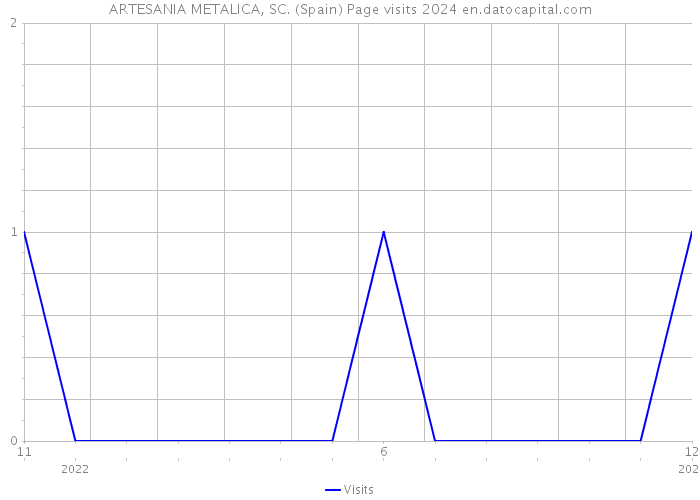 ARTESANIA METALICA, SC. (Spain) Page visits 2024 