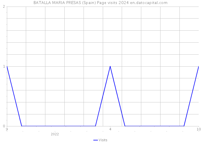 BATALLA MARIA PRESAS (Spain) Page visits 2024 