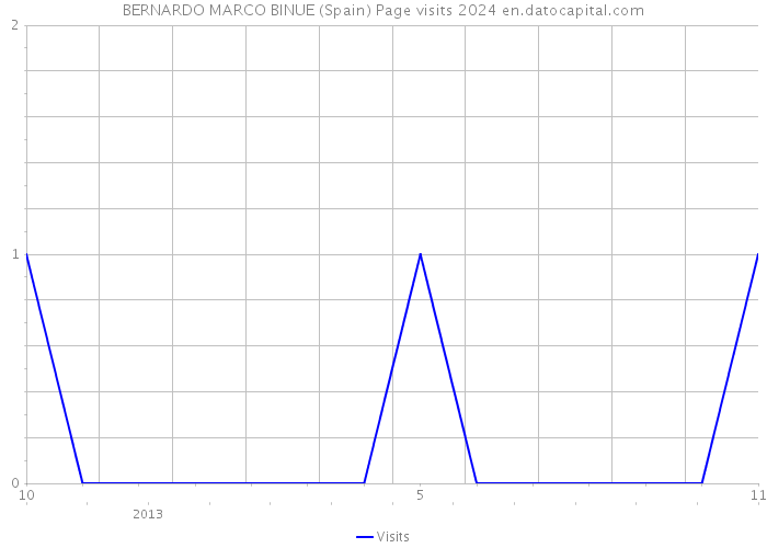 BERNARDO MARCO BINUE (Spain) Page visits 2024 