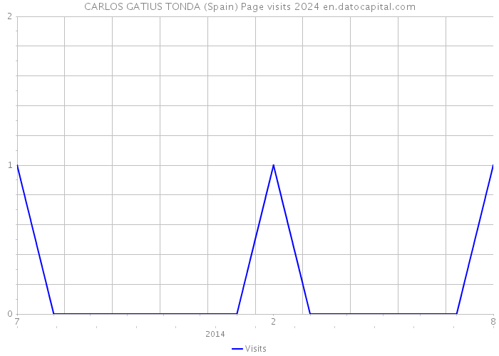 CARLOS GATIUS TONDA (Spain) Page visits 2024 