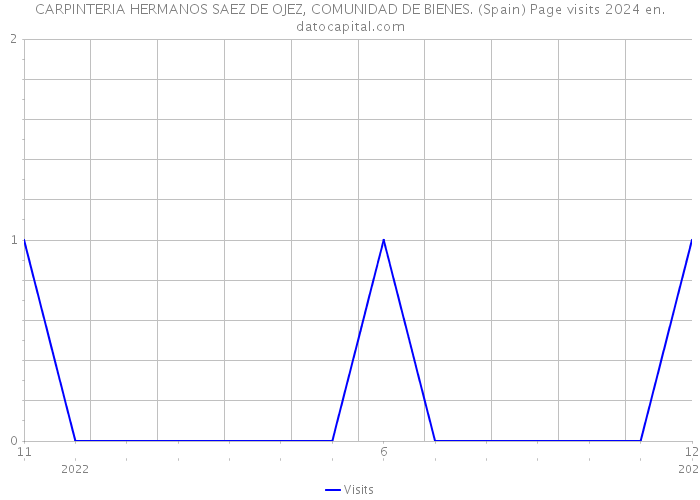CARPINTERIA HERMANOS SAEZ DE OJEZ, COMUNIDAD DE BIENES. (Spain) Page visits 2024 