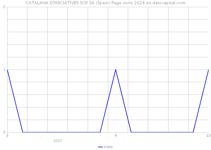 CATALANA D?INICIATIVES SCR SA (Spain) Page visits 2024 