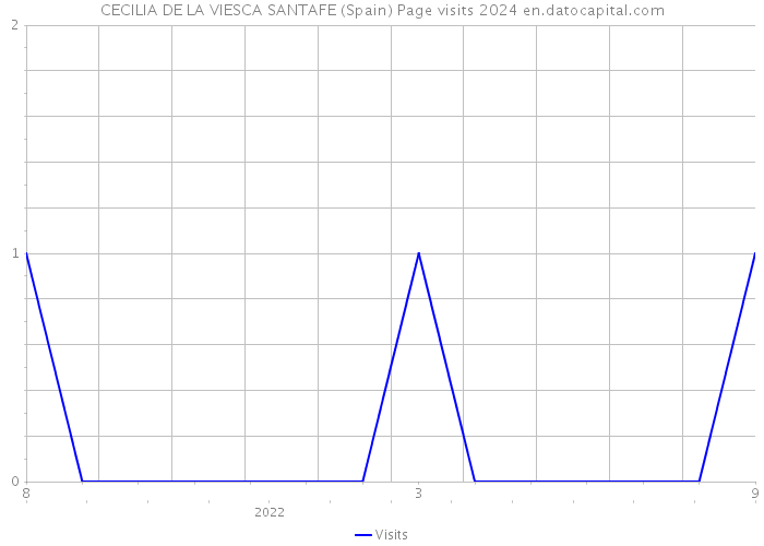 CECILIA DE LA VIESCA SANTAFE (Spain) Page visits 2024 