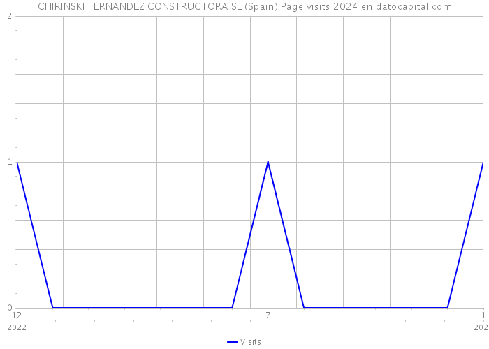 CHIRINSKI FERNANDEZ CONSTRUCTORA SL (Spain) Page visits 2024 