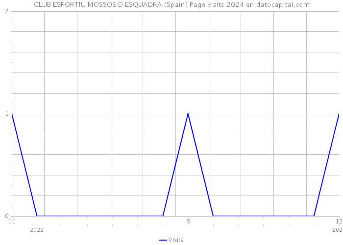CLUB ESPORTIU MOSSOS D ESQUADRA (Spain) Page visits 2024 