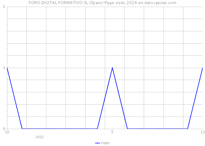 FORO DIGITAL FORMATIVO SL (Spain) Page visits 2024 