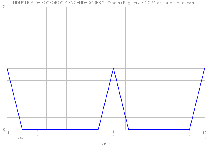 INDUSTRIA DE FOSFOROS Y ENCENDEDORES SL (Spain) Page visits 2024 