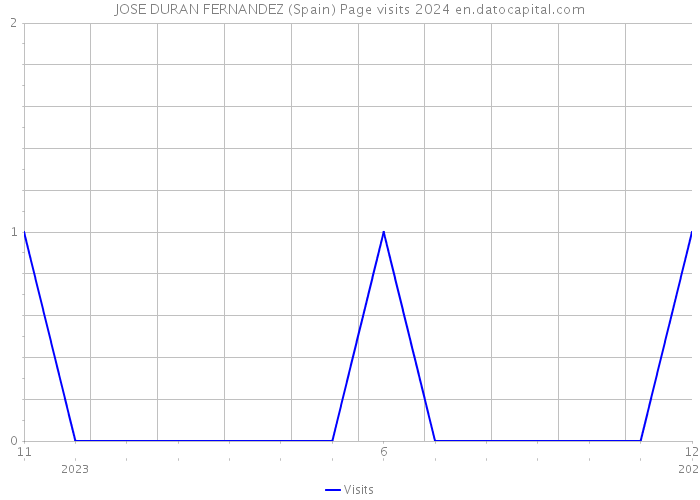 JOSE DURAN FERNANDEZ (Spain) Page visits 2024 