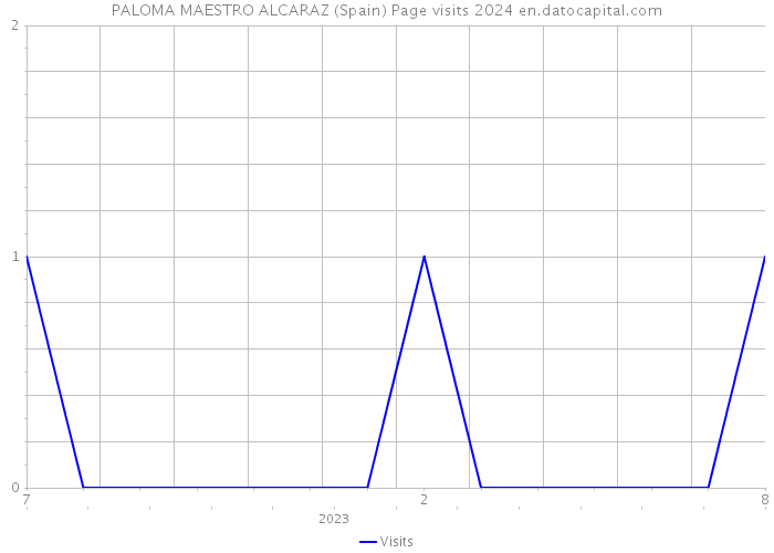 PALOMA MAESTRO ALCARAZ (Spain) Page visits 2024 