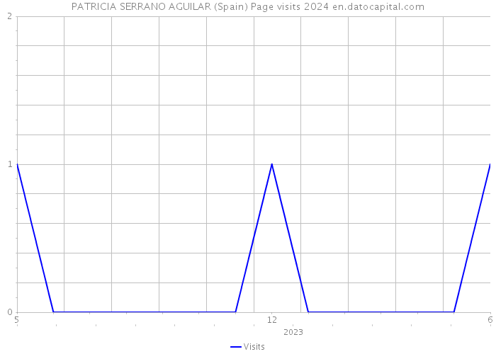 PATRICIA SERRANO AGUILAR (Spain) Page visits 2024 