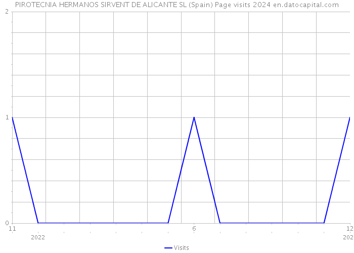 PIROTECNIA HERMANOS SIRVENT DE ALICANTE SL (Spain) Page visits 2024 