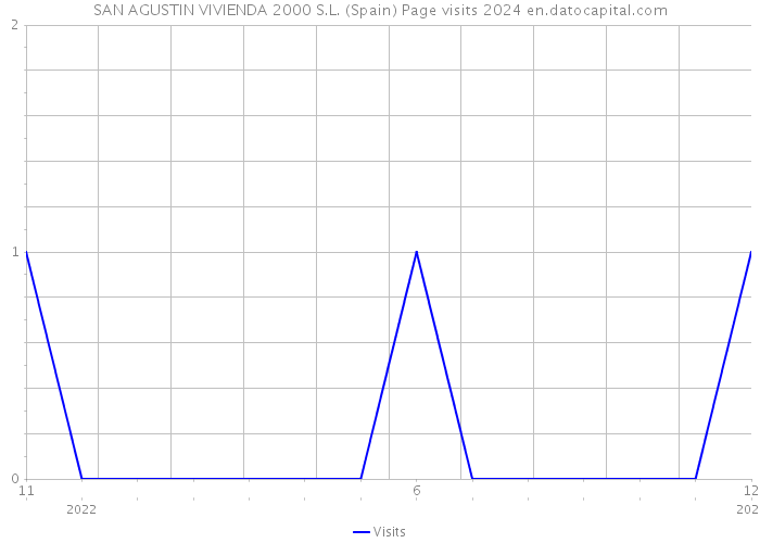 SAN AGUSTIN VIVIENDA 2000 S.L. (Spain) Page visits 2024 