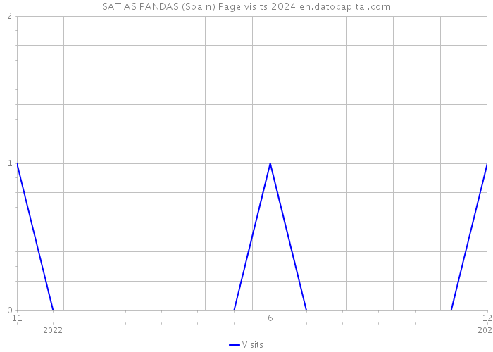 SAT AS PANDAS (Spain) Page visits 2024 