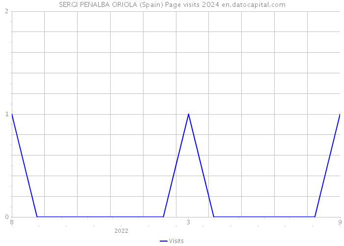 SERGI PENALBA ORIOLA (Spain) Page visits 2024 