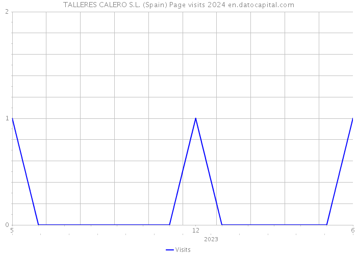 TALLERES CALERO S.L. (Spain) Page visits 2024 