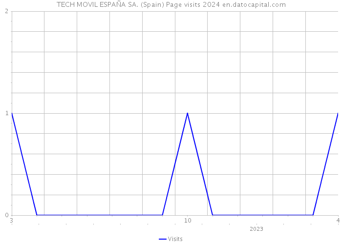 TECH MOVIL ESPAÑA SA. (Spain) Page visits 2024 