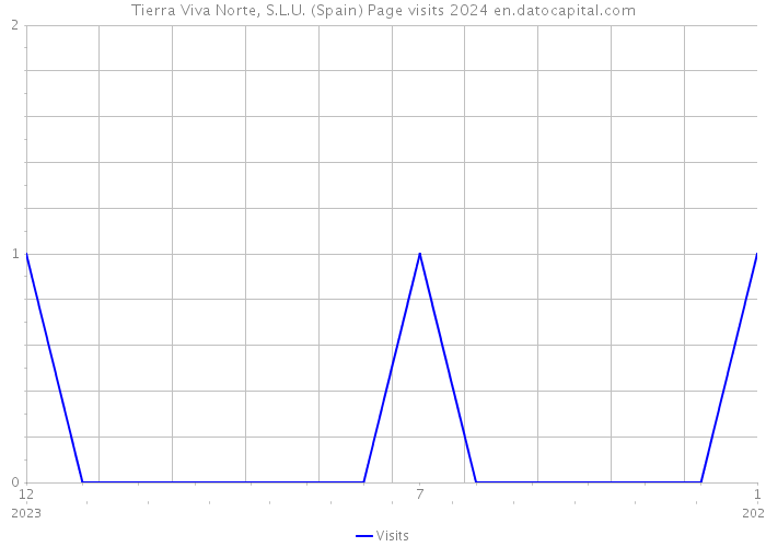 Tierra Viva Norte, S.L.U. (Spain) Page visits 2024 
