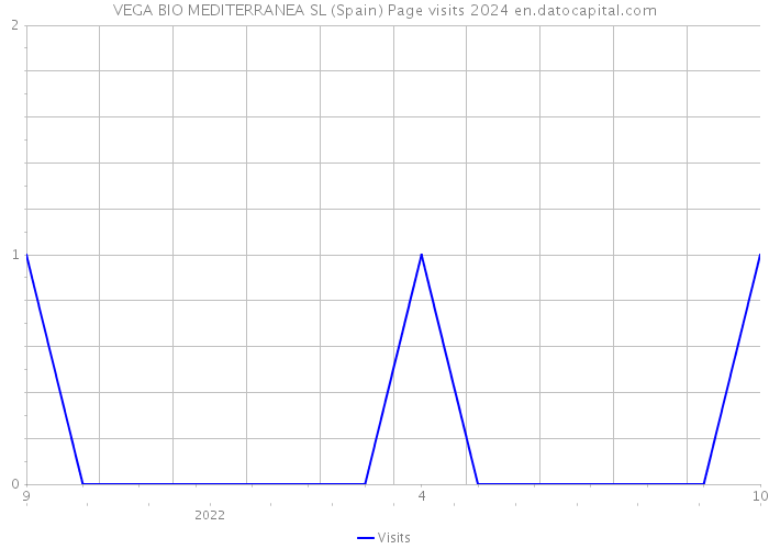 VEGA BIO MEDITERRANEA SL (Spain) Page visits 2024 