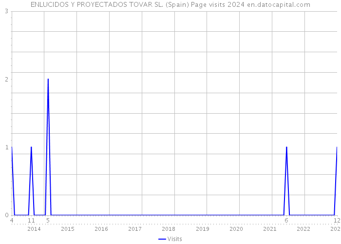 ENLUCIDOS Y PROYECTADOS TOVAR SL. (Spain) Page visits 2024 