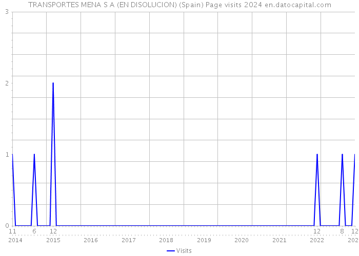 TRANSPORTES MENA S A (EN DISOLUCION) (Spain) Page visits 2024 