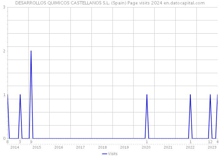 DESARROLLOS QUIMICOS CASTELLANOS S.L. (Spain) Page visits 2024 