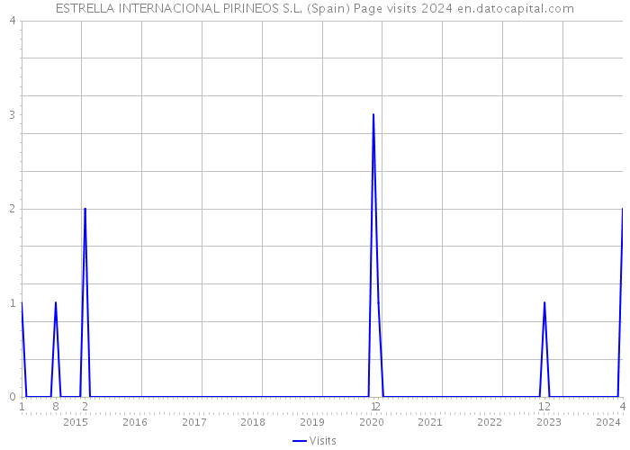 ESTRELLA INTERNACIONAL PIRINEOS S.L. (Spain) Page visits 2024 
