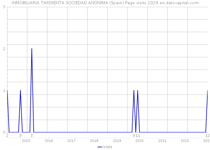 INMOBILIARIA TARDIENTA SOCIEDAD ANONIMA (Spain) Page visits 2024 