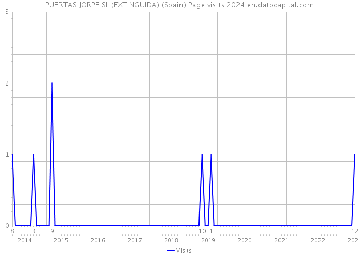 PUERTAS JORPE SL (EXTINGUIDA) (Spain) Page visits 2024 