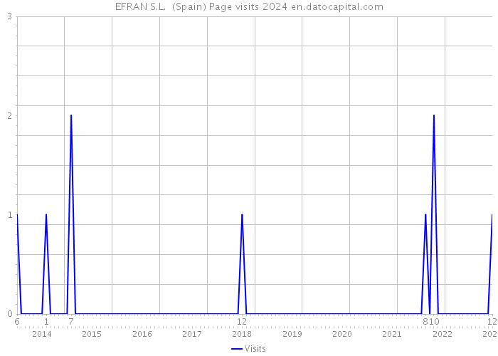 EFRAN S.L. (Spain) Page visits 2024 