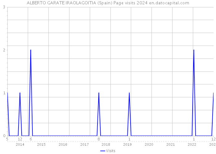 ALBERTO GARATE IRAOLAGOITIA (Spain) Page visits 2024 
