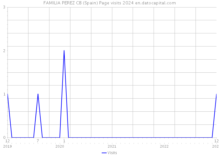 FAMILIA PEREZ CB (Spain) Page visits 2024 