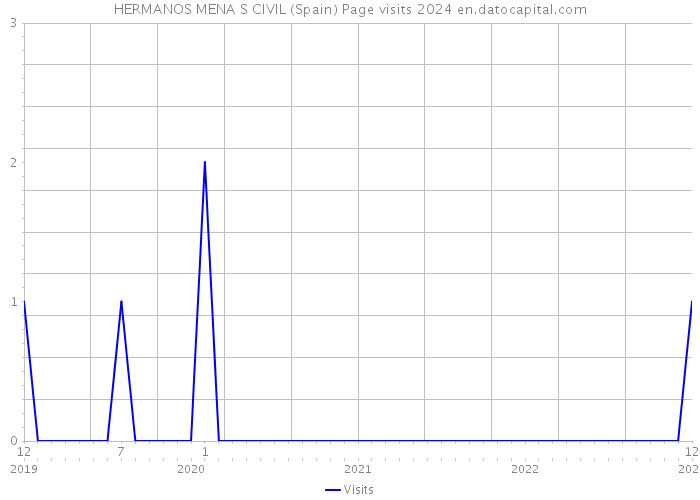 HERMANOS MENA S CIVIL (Spain) Page visits 2024 