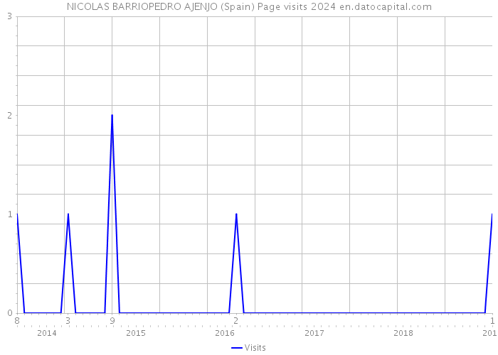 NICOLAS BARRIOPEDRO AJENJO (Spain) Page visits 2024 