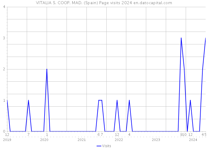 VITALIA S. COOP. MAD. (Spain) Page visits 2024 