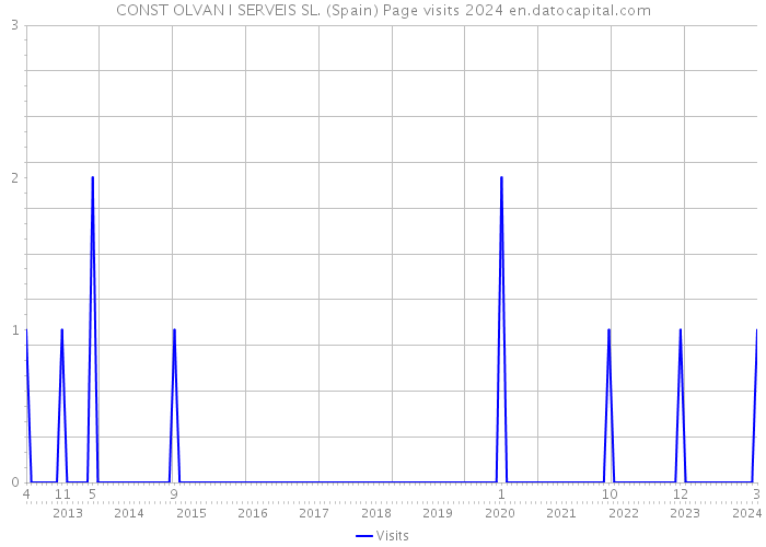 CONST OLVAN I SERVEIS SL. (Spain) Page visits 2024 