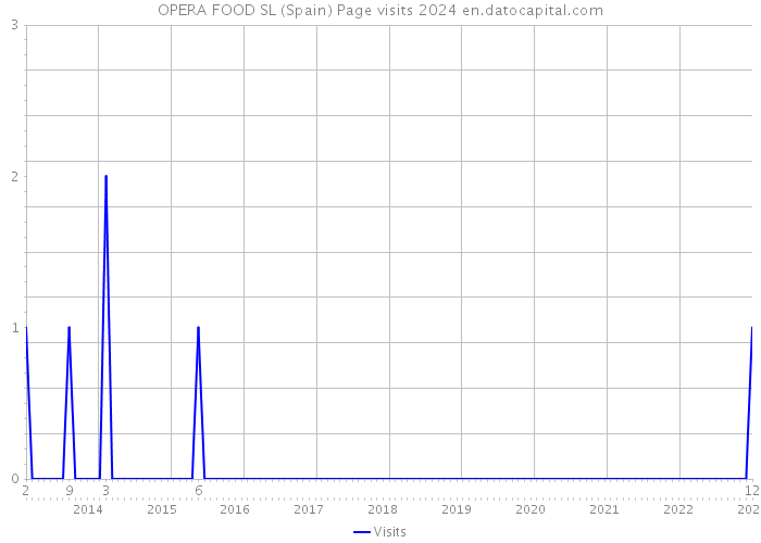OPERA FOOD SL (Spain) Page visits 2024 