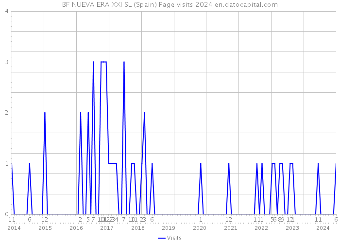 BF NUEVA ERA XXI SL (Spain) Page visits 2024 