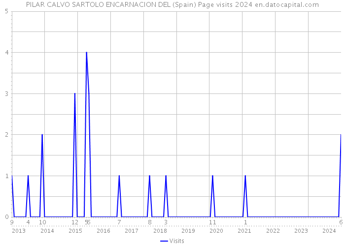 PILAR CALVO SARTOLO ENCARNACION DEL (Spain) Page visits 2024 