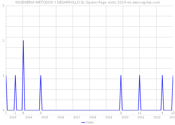 INGENIERIA METODOS Y DESARROLLO SL (Spain) Page visits 2024 