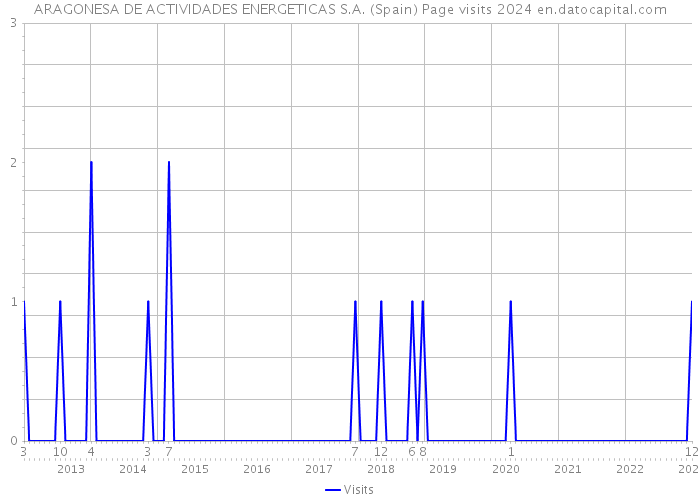 ARAGONESA DE ACTIVIDADES ENERGETICAS S.A. (Spain) Page visits 2024 